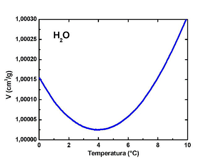 Wykres zależności zmiany objętości wody od temperatury (zależność nieliniowa i niemonotoniczna)